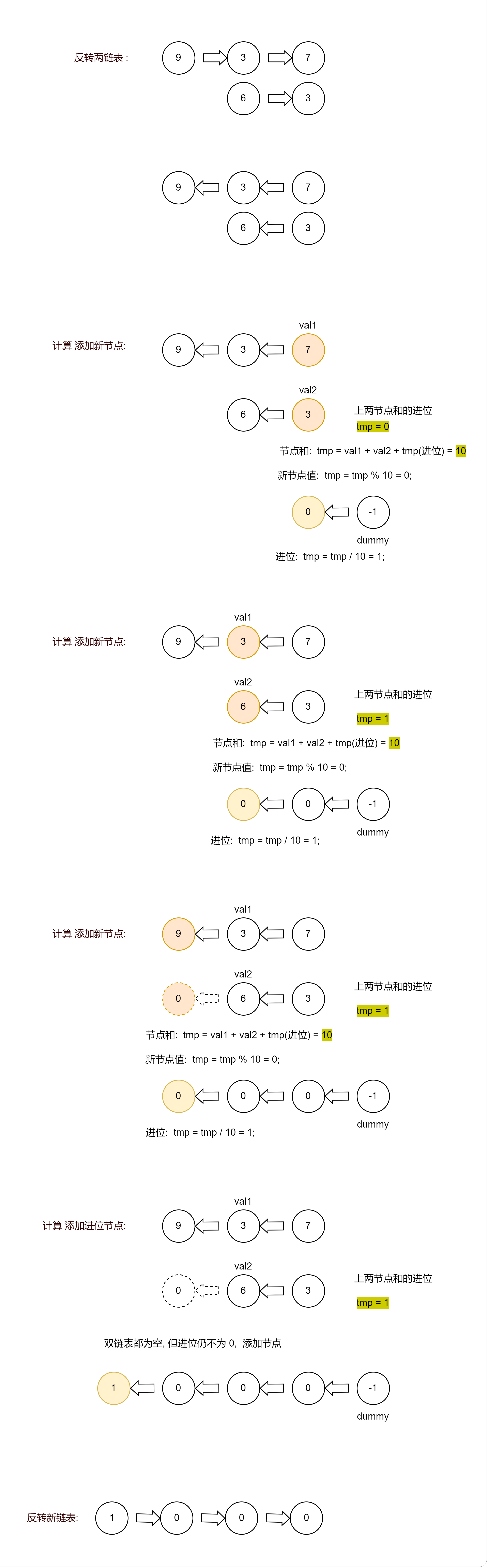 链表相加